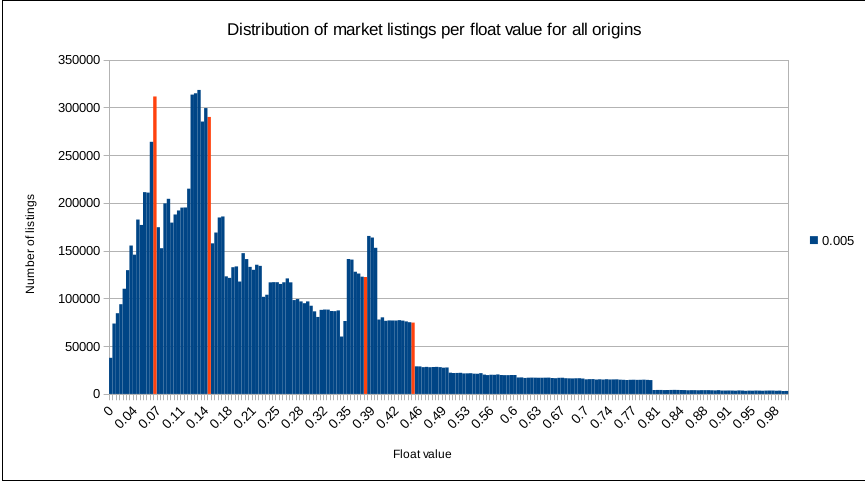 distribution of market listings per float value for all origins