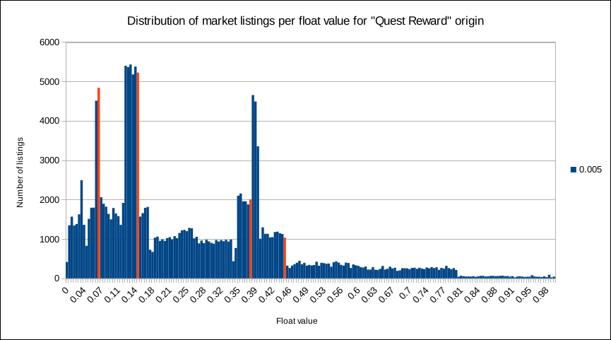 distribution of market listings per float value for quest reward origin