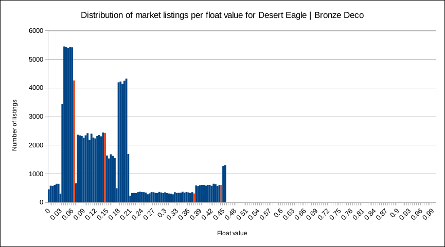 distribution of market listings per float value for desert eagle bronze deco