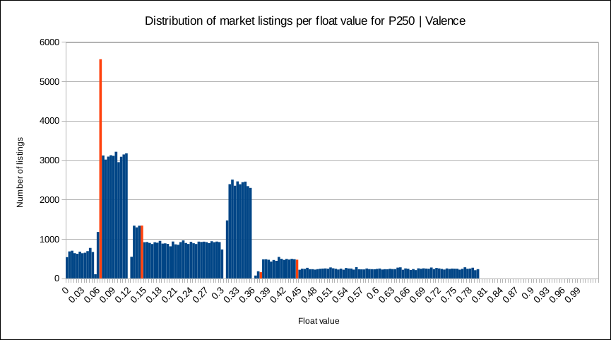distribution of market listings per float value for p250 valence