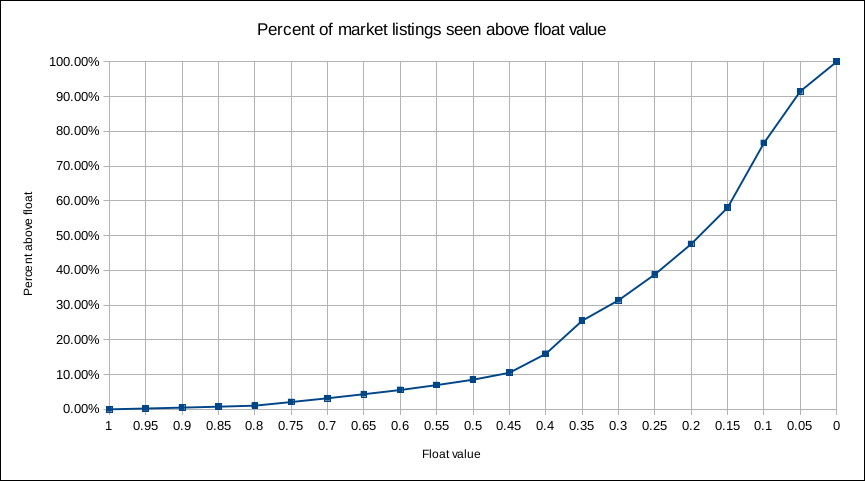 percent of market listings seen above float value
