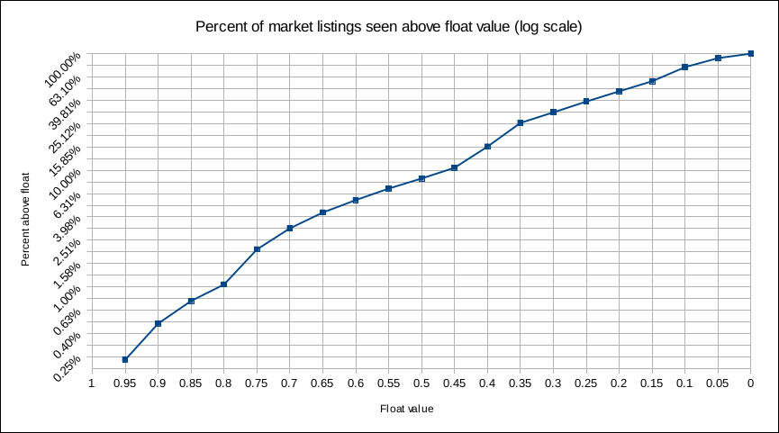 percent of market listings seen above float value - log scale