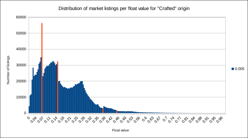 distribution of market listings per float value for crafted origin