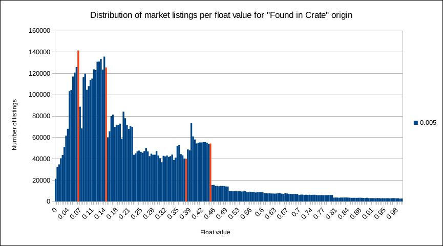 distribution of market listings per float value for found in crate origin