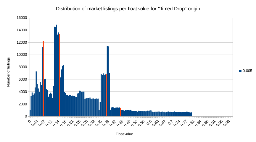 distribution of market listings per float value for timed drop origin