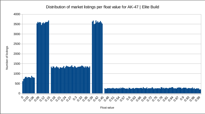 distribution of market listings per float value for ak47 elite build