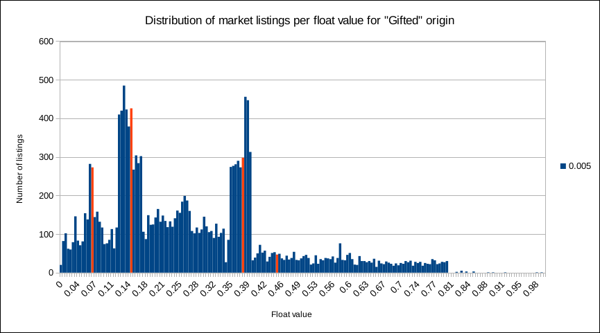 distribution of market listings per float value for gifted origin