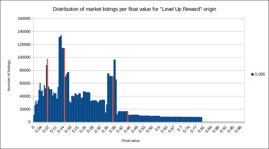 distribution of market listings per float value for level up reward origin