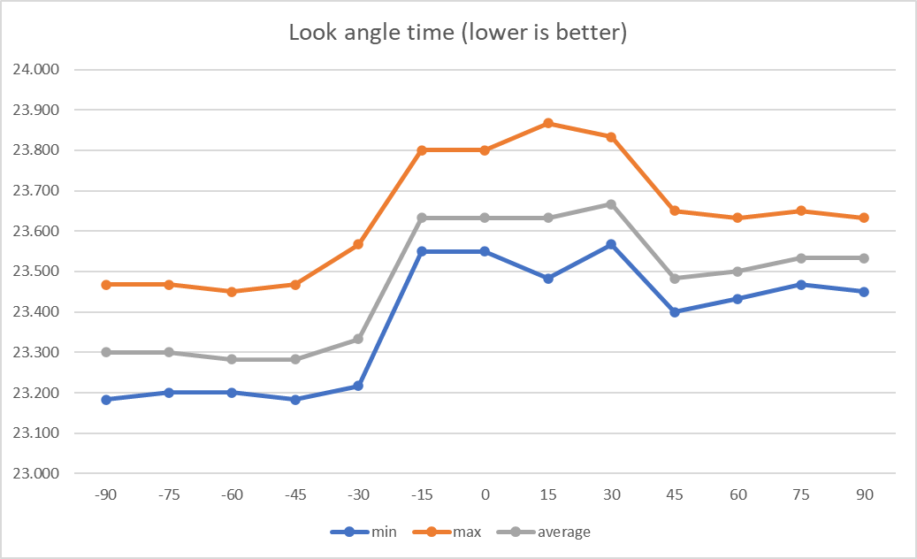 Look angle time (lower is better)