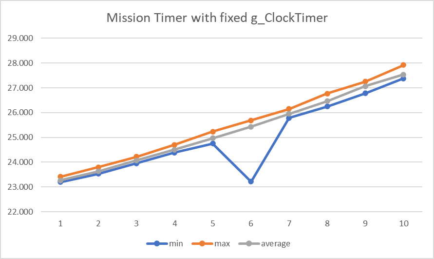 Mission Timer with fixed g_ClockTimer