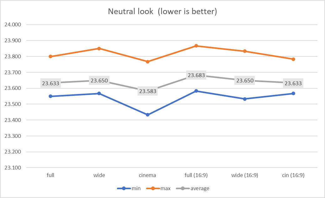neutral lookdown (lower is better)