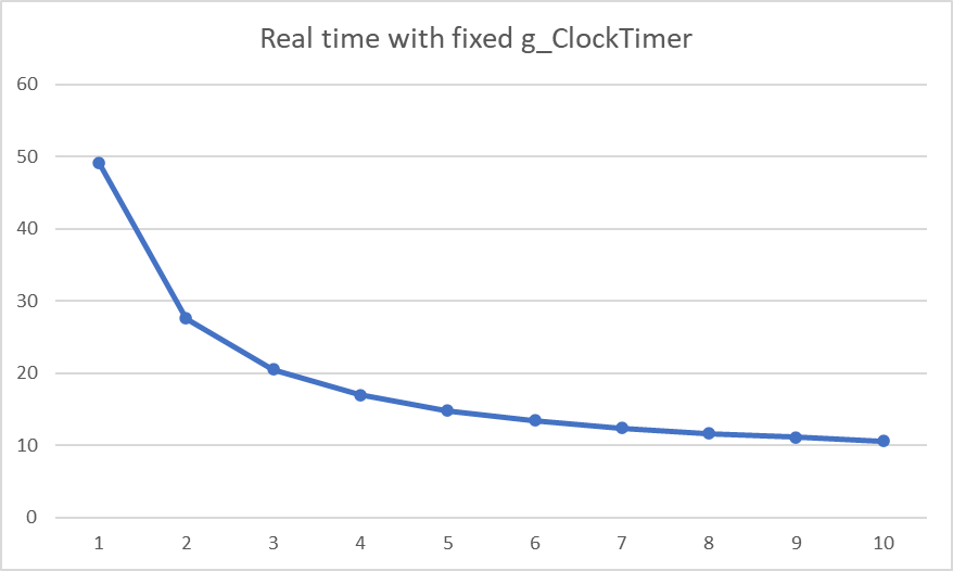 Real time with fixed g_ClockTimer
