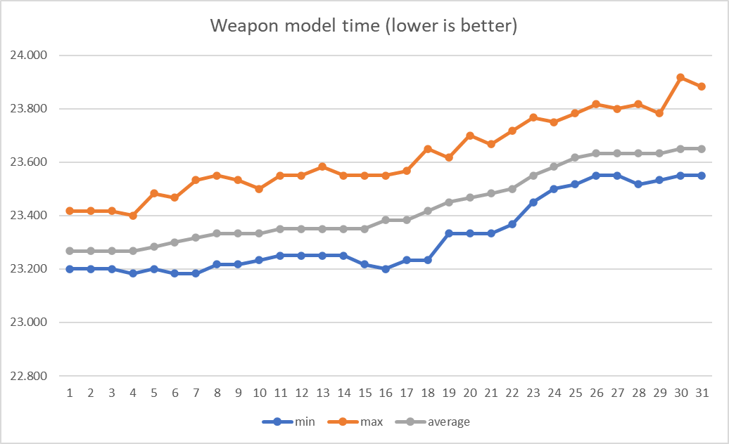 Weapon model time (lower is better)